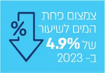 צמצום פחת המים לשיעור של 4.9% ב-2023